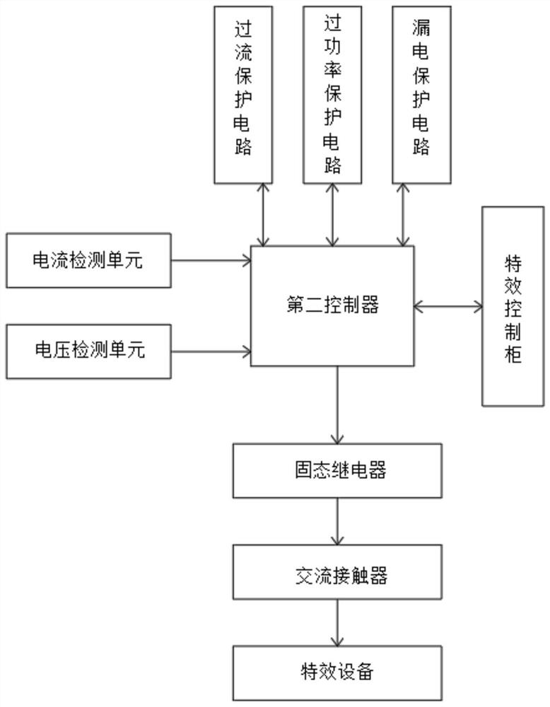 Immersive cinema special effect equipment linkage system and linkage control method