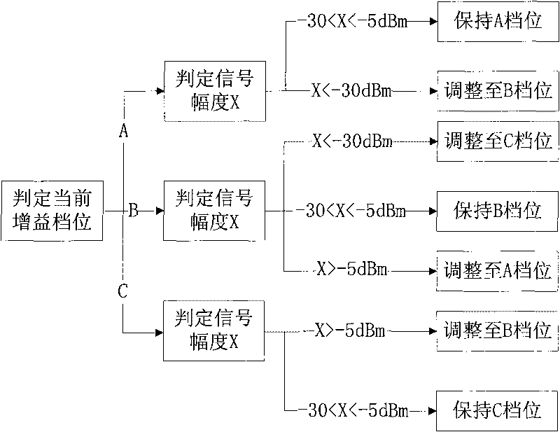 Wireless receiver applicable to ultra-large dynamic range under wireless communication system