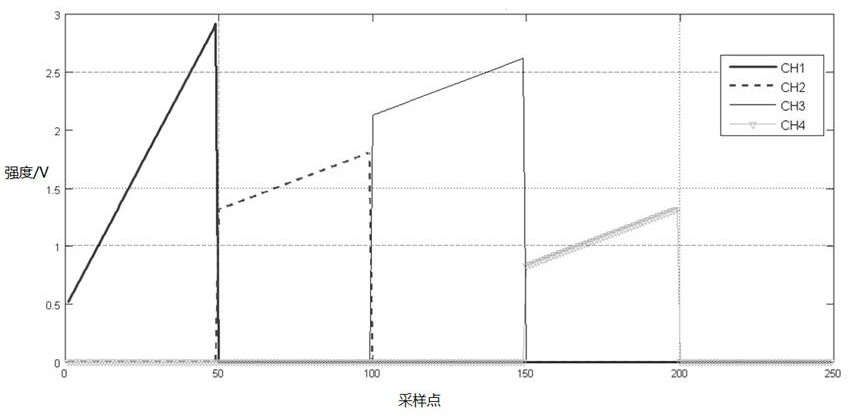 A detection method, system and device for measuring a variety of gas concentrations at the same time