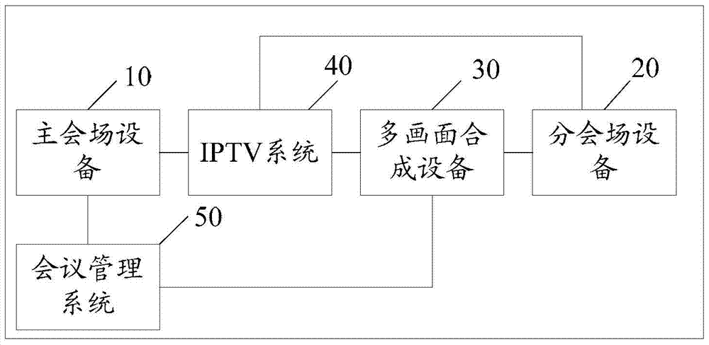 Conference management system, multi-screen synthesis equipment, branch conference equipment, video conference implementation method and system