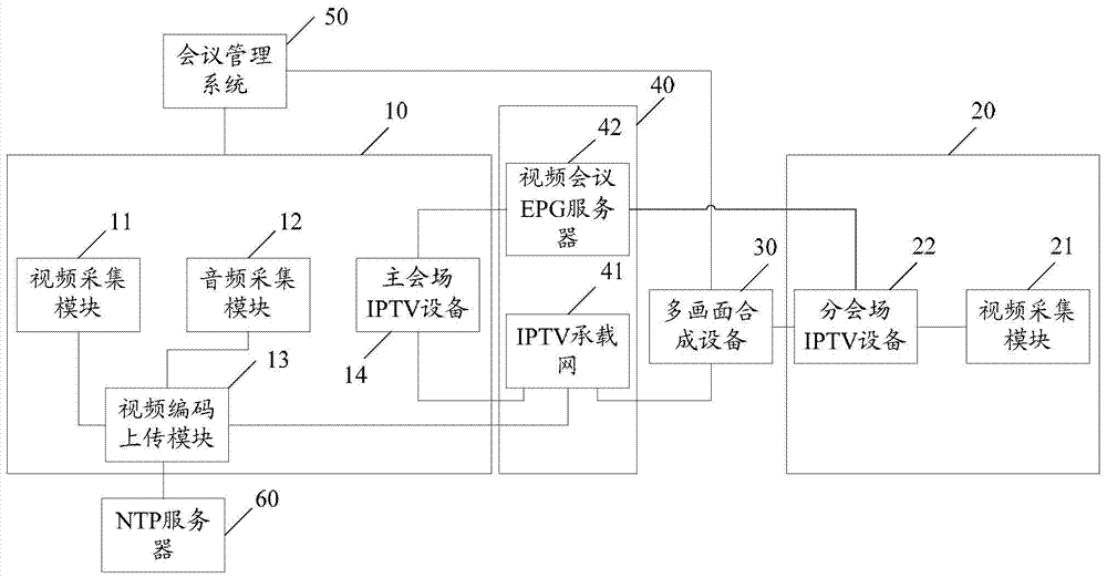 Conference management system, multi-screen synthesis equipment, branch conference equipment, video conference implementation method and system