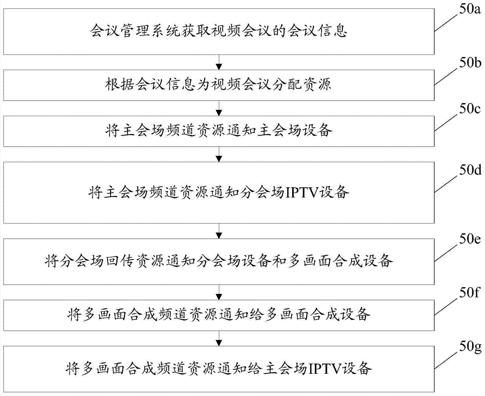 Conference management system, multi-screen synthesis equipment, branch conference equipment, video conference implementation method and system