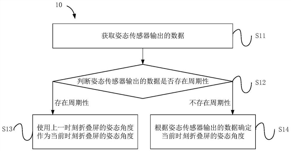 Folding screen posture detection method and device, electronic equipment and computer readable storage medium