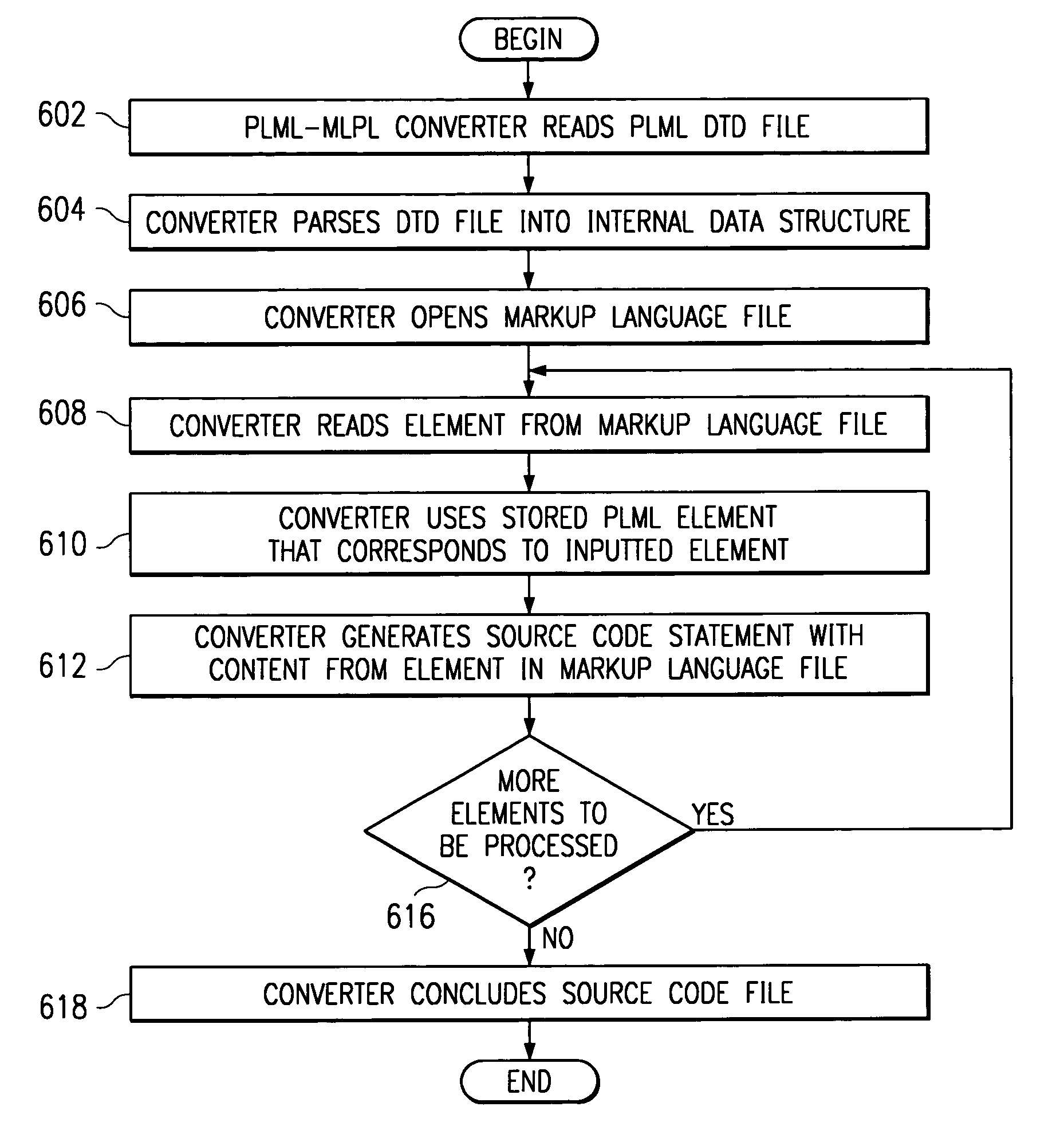 Method and apparatus for converting programs and source code files written in a programming language to equivalent markup language files