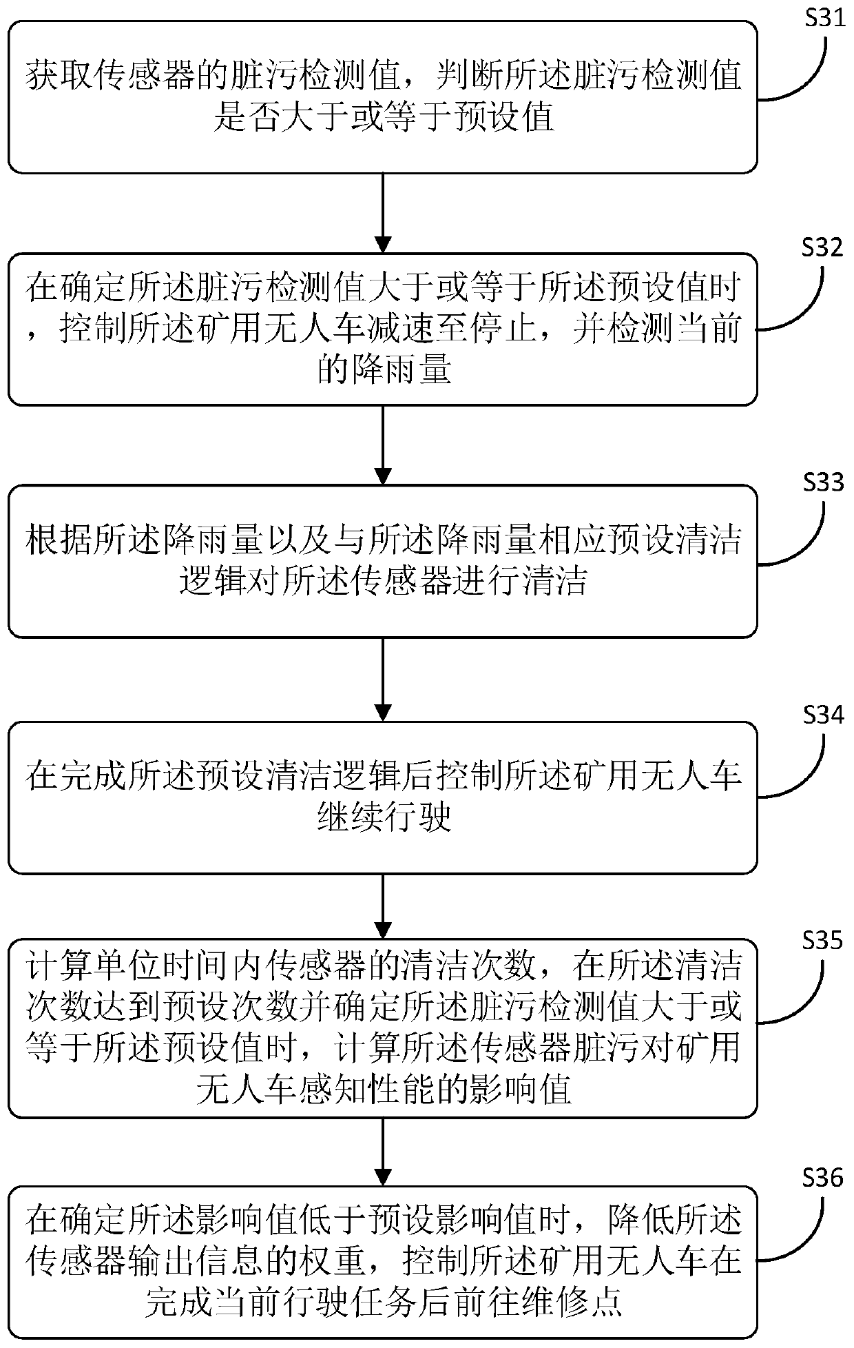 Sensor cleaning method and device, mining unmanned vehicle and readable storage medium