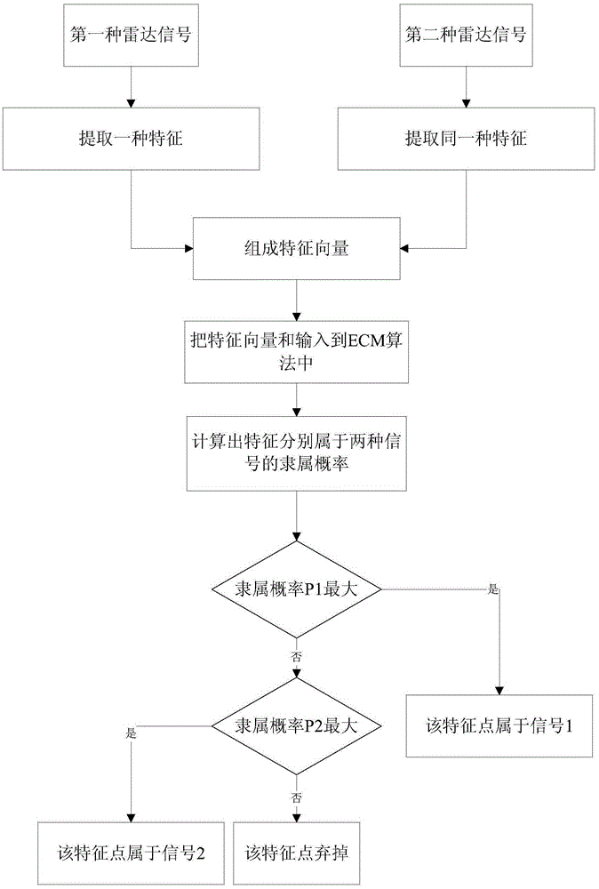 Evidence-C-mean radar signal class sorting method