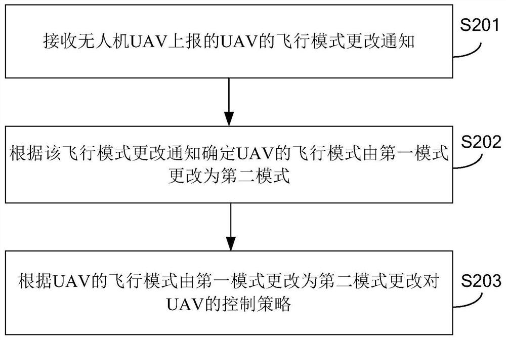 Method and device for reporting flight mode, method and device for changing control strategy