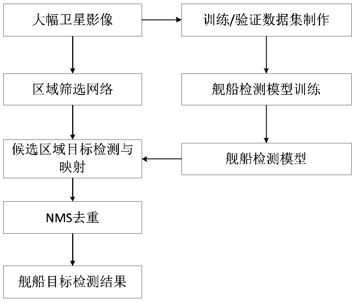 Ship target detection method under resource limited condition