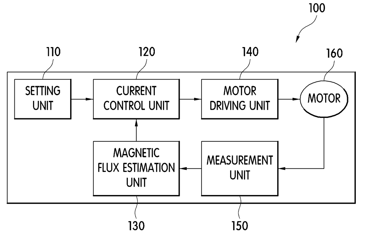 Apparatus and method for controlling permanent magnet motor