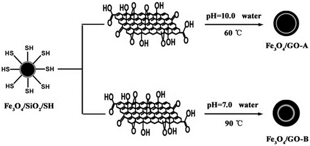 Preparation method of fe3o4/go magnetic composite material