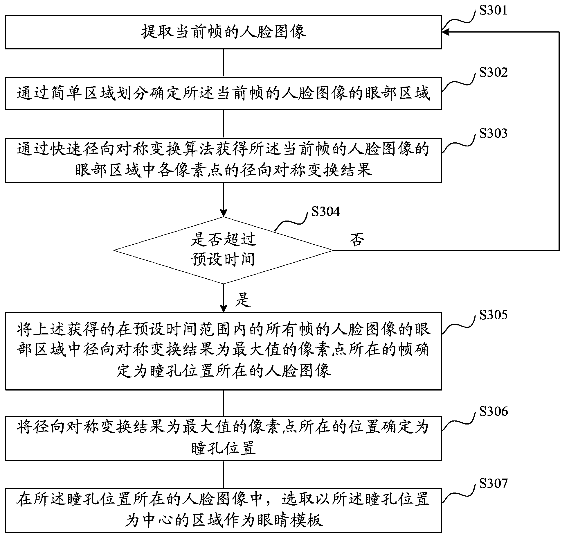 Method and device for creating eye template as well as method and device for detecting eye state