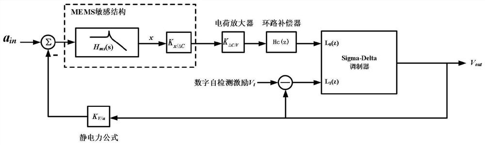 A digital closed-loop accelerometer chip on-line self-test system and method