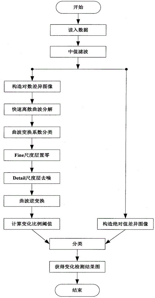 Treelet curvelet domain denoising- based method for change detection of remote sensing image