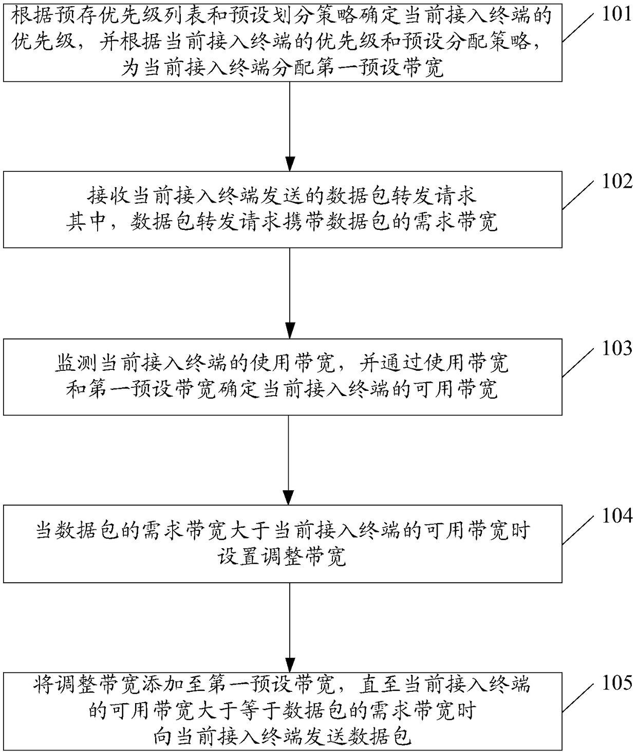 Bandwidth distribution method and terminal