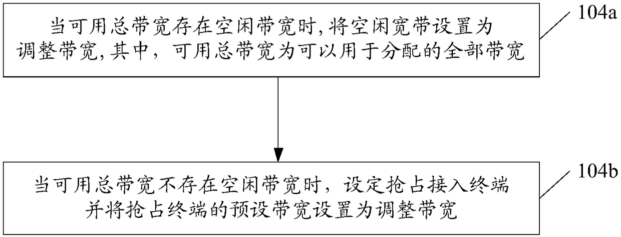 Bandwidth distribution method and terminal