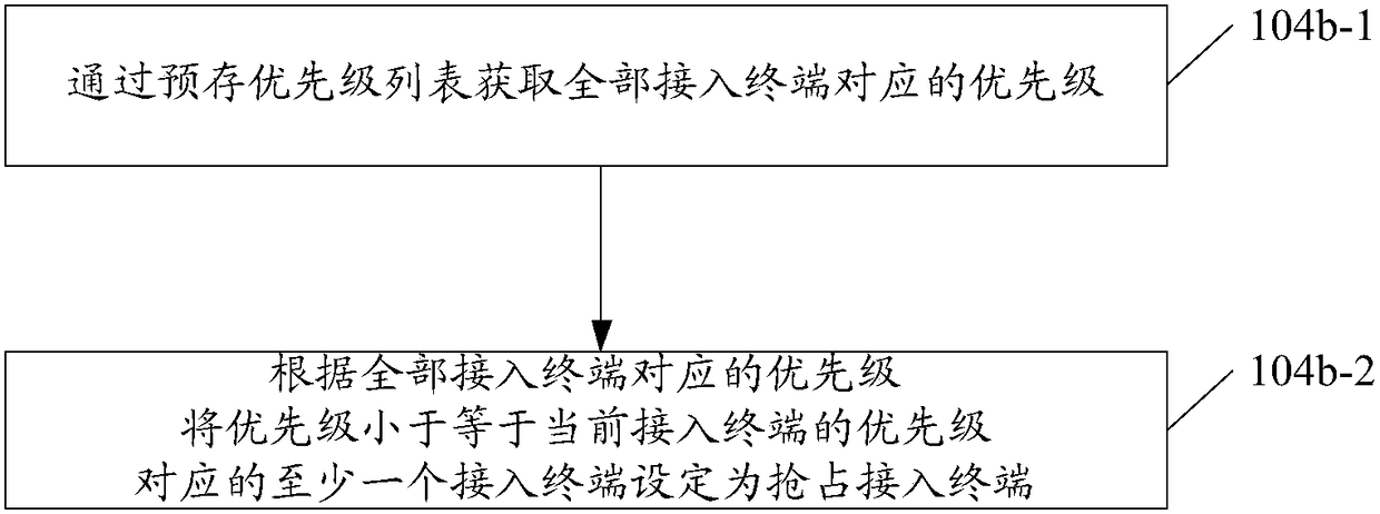 Bandwidth distribution method and terminal