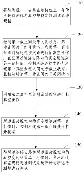 Capacitive vacuum gauge stability test auxiliary device and test method