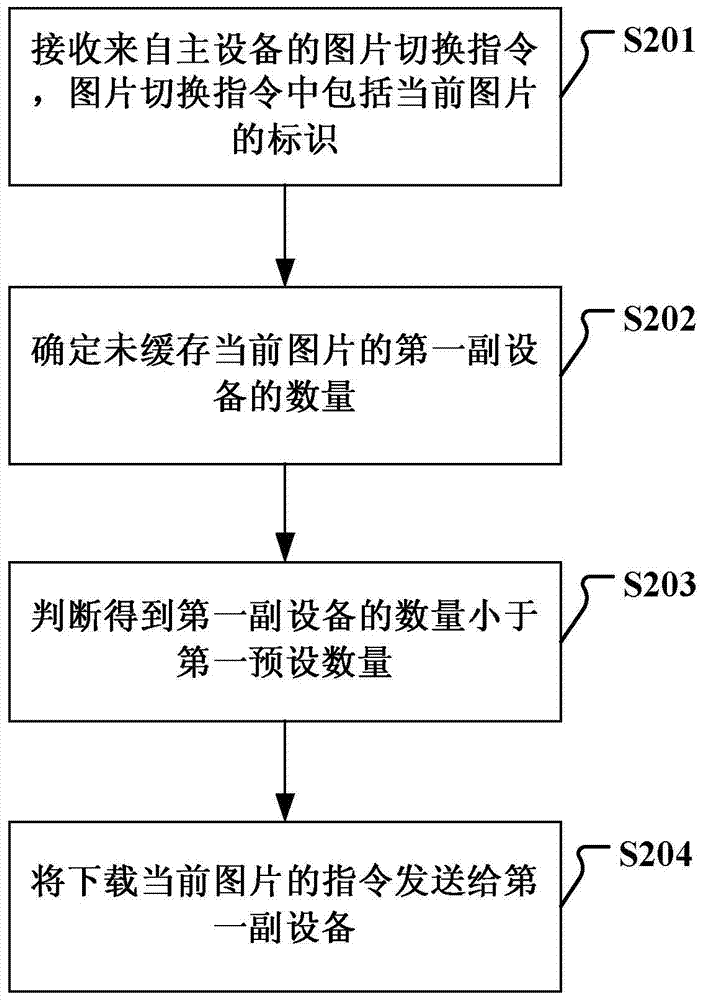 Image loading method and device