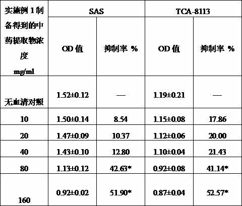 Chinese medicinal compound with tongue squamous cell carcinoma resisting effect and preparation method thereof