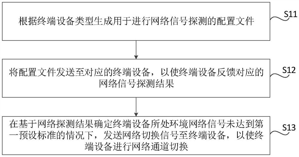Terminal equipment control method, device and system, storage medium and electronic equipment