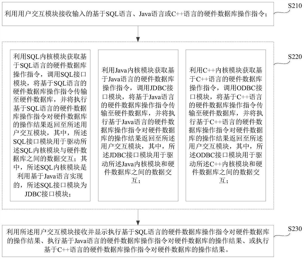 Hardware database-oriented development and display system and method