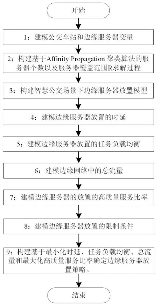 Edge server configuration method and system based on AP clustering algorithm and multi-objective optimization algorithm