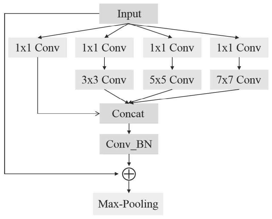 Epileptic seizure prediction method through electroencephalogram signal on the basis of multi-scale convolution and self-attention network