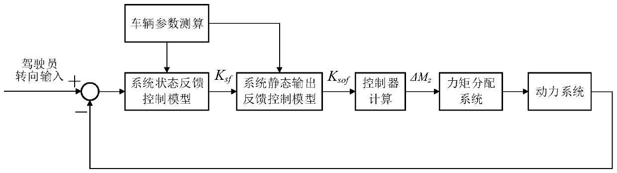 Vehicle transverse stability control method based on heuristic algorithm