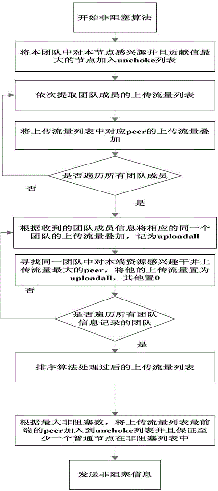 Highly-efficient downloading method for P2P (peer-to-peer) file sharing system based on enhanced teamwork