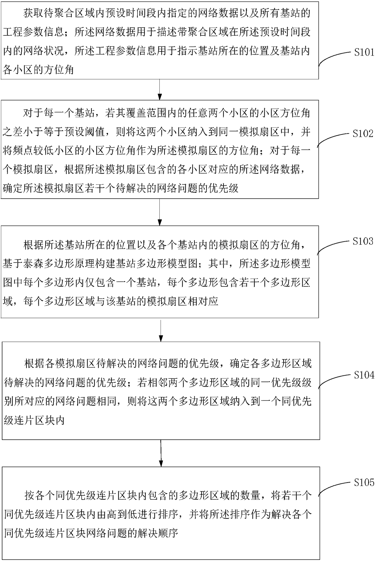 LTE network problem regionalization aggregation method and device