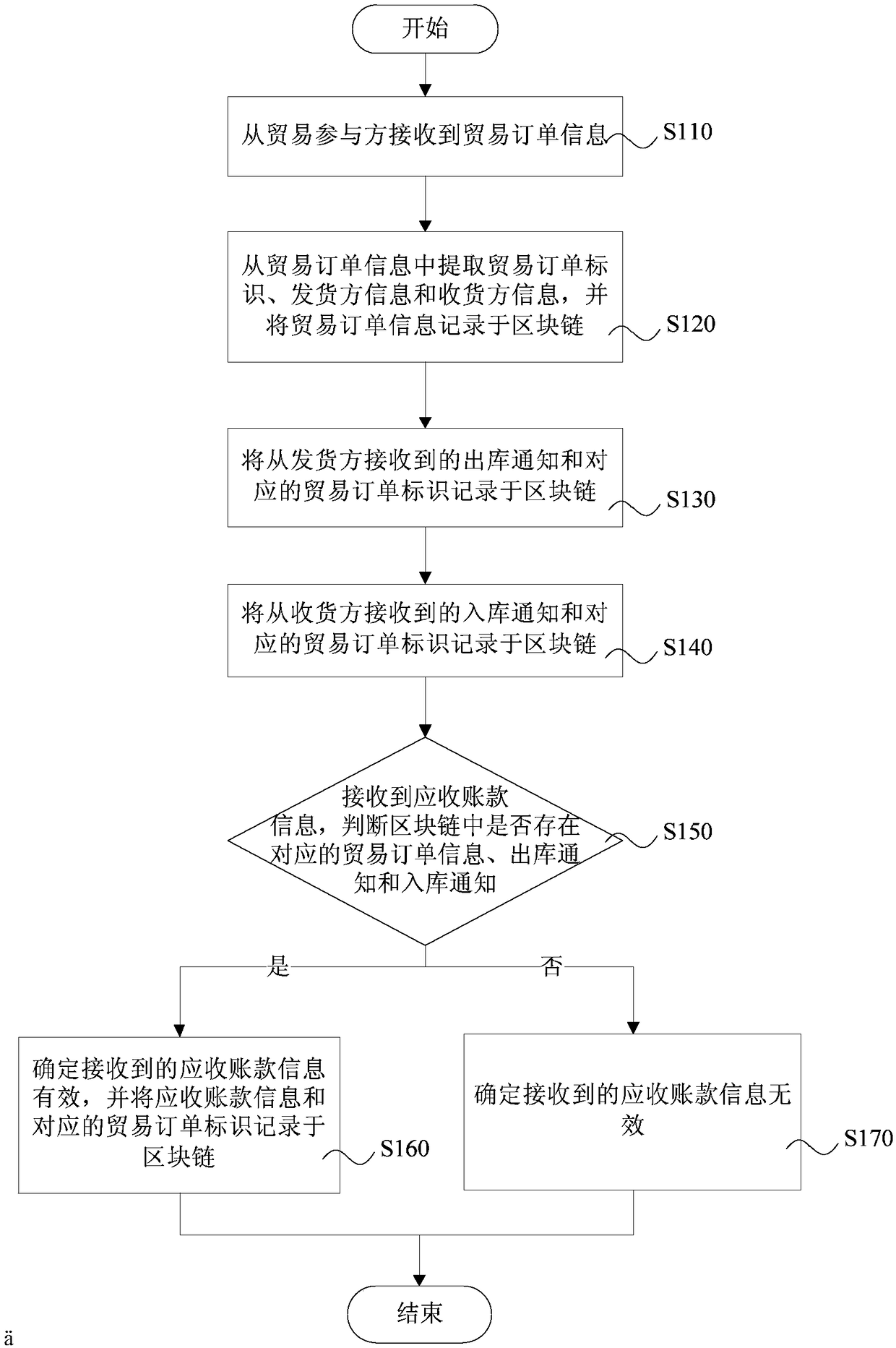 Trade tracking and account receivable financing method, system and equipment and storage medium