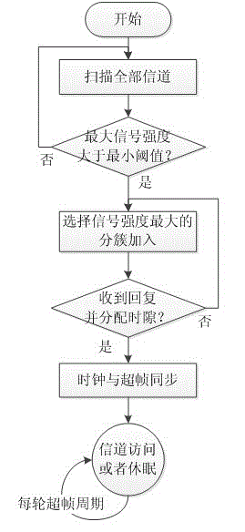 Multistage distribution method of channel resources of wireless sensor network
