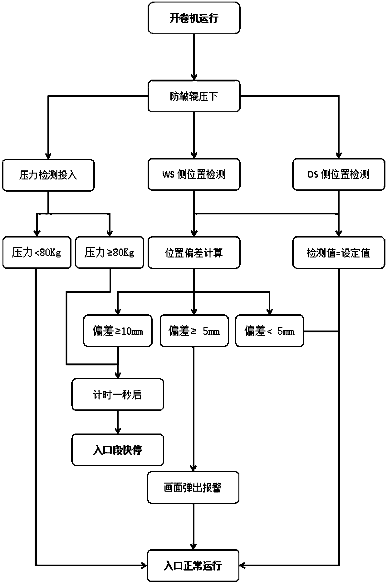 Method for effectively monitoring running effect of acid pickling anti-wrinkle roller