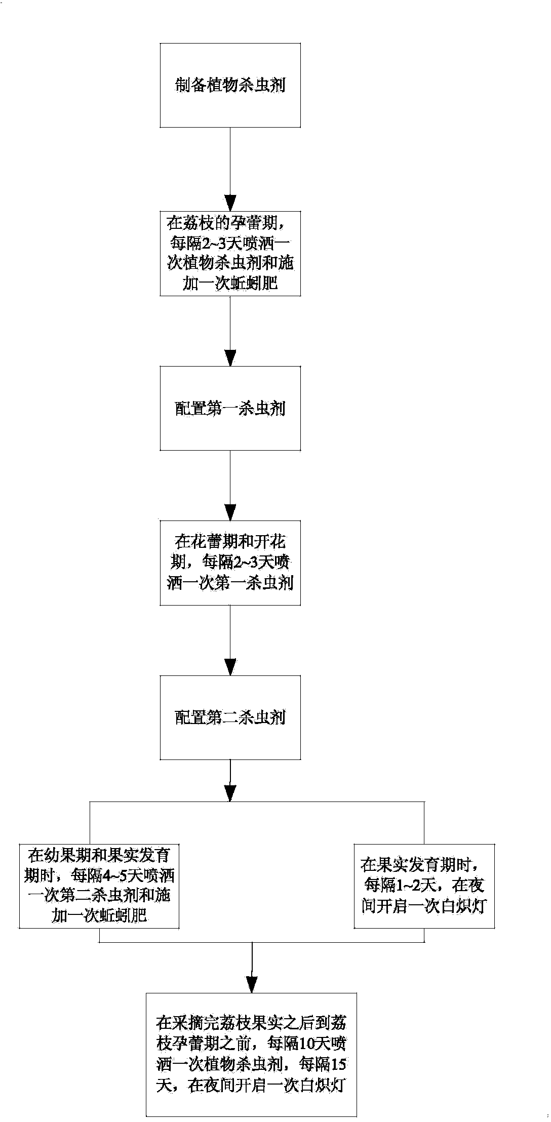 Method for preventing and treating litchi diseases and pests through botanical insecticide