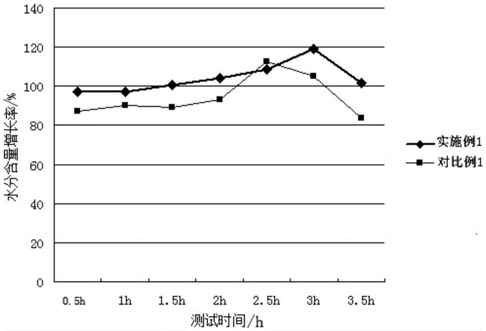 Preparation method of cosmetic additive, cosmetic additive and cosmetics containing same