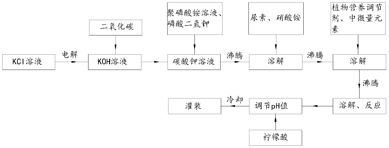 A kind of production method of clear liquid type macroelement water-soluble fertilizer