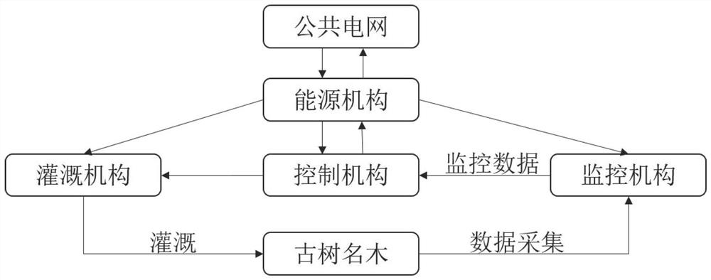 Ancient and famous tree regulation and control system based on self-adaptive photovoltaic driving