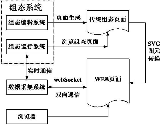Industrial web real-time monitoring page generation method