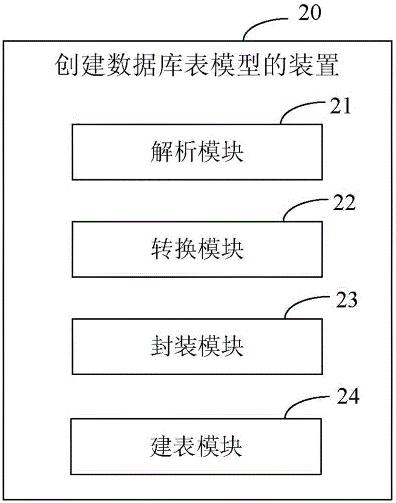 Method and device for creating database table model