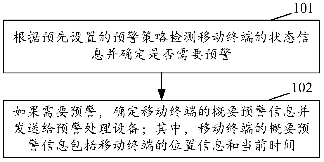 A method and device for realizing early warning