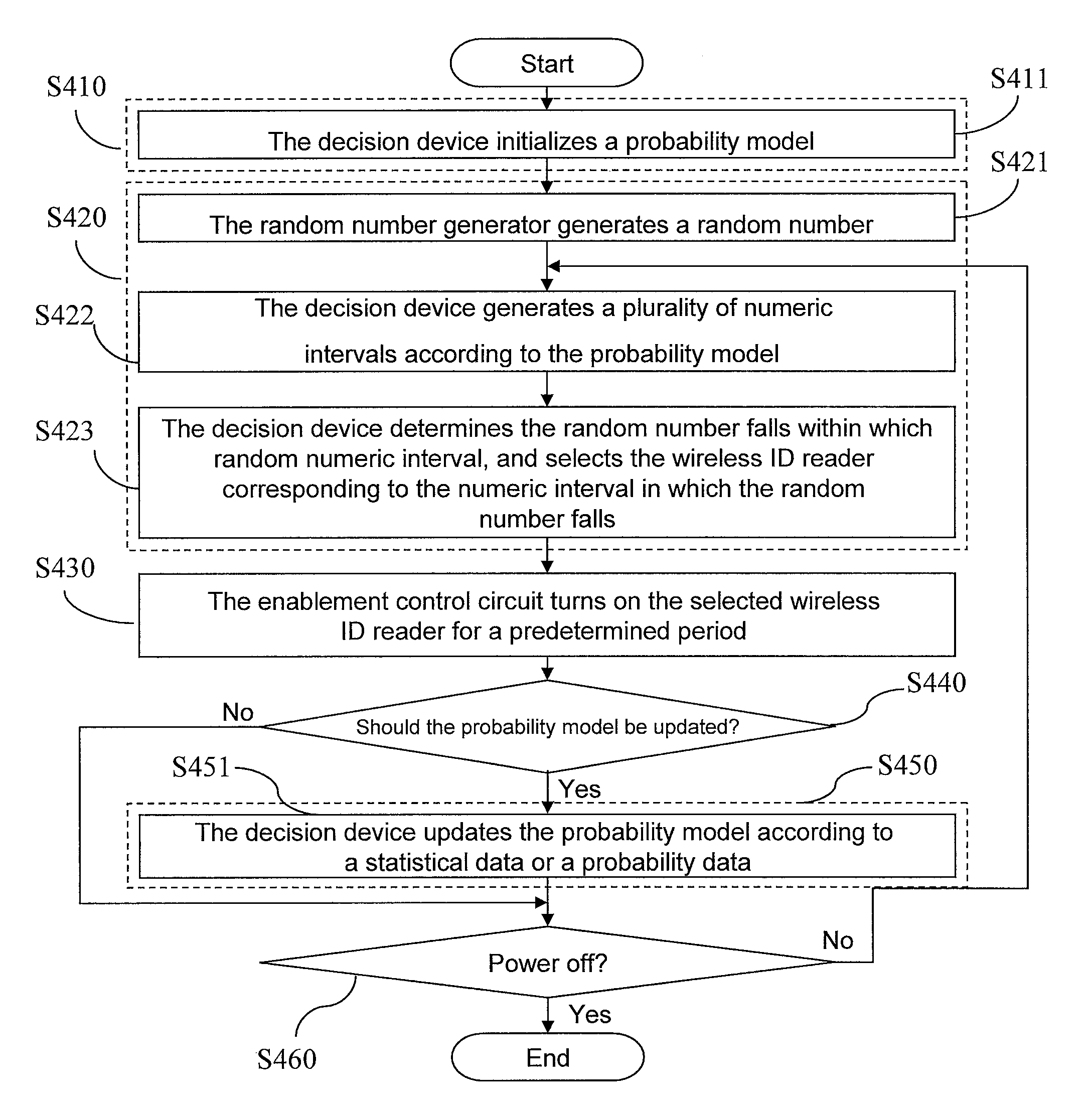 Probability time division multiplexing polling method and wireless identifier reader controller thereof