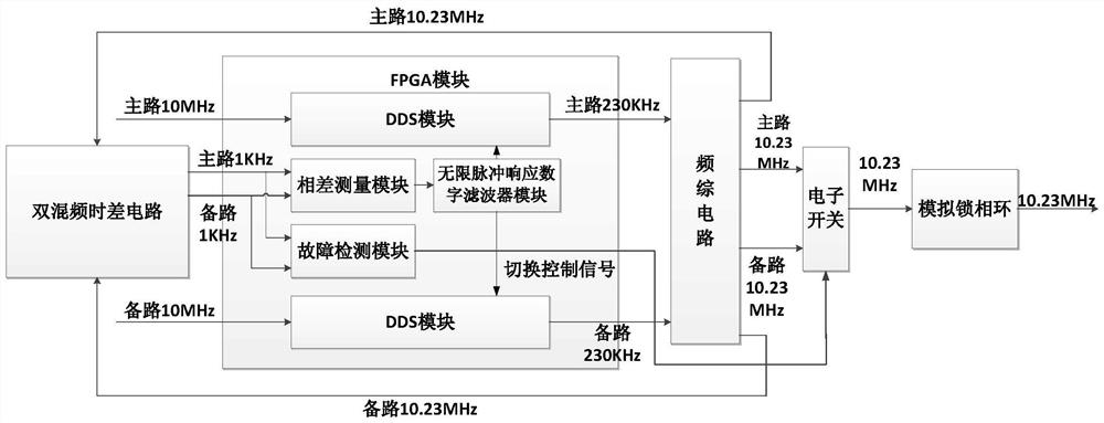 A Smooth Switching System of Atomic Clock Based on Real-time Tracking Technology