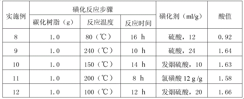Preparation method of composite carbon base solid acid catalyst