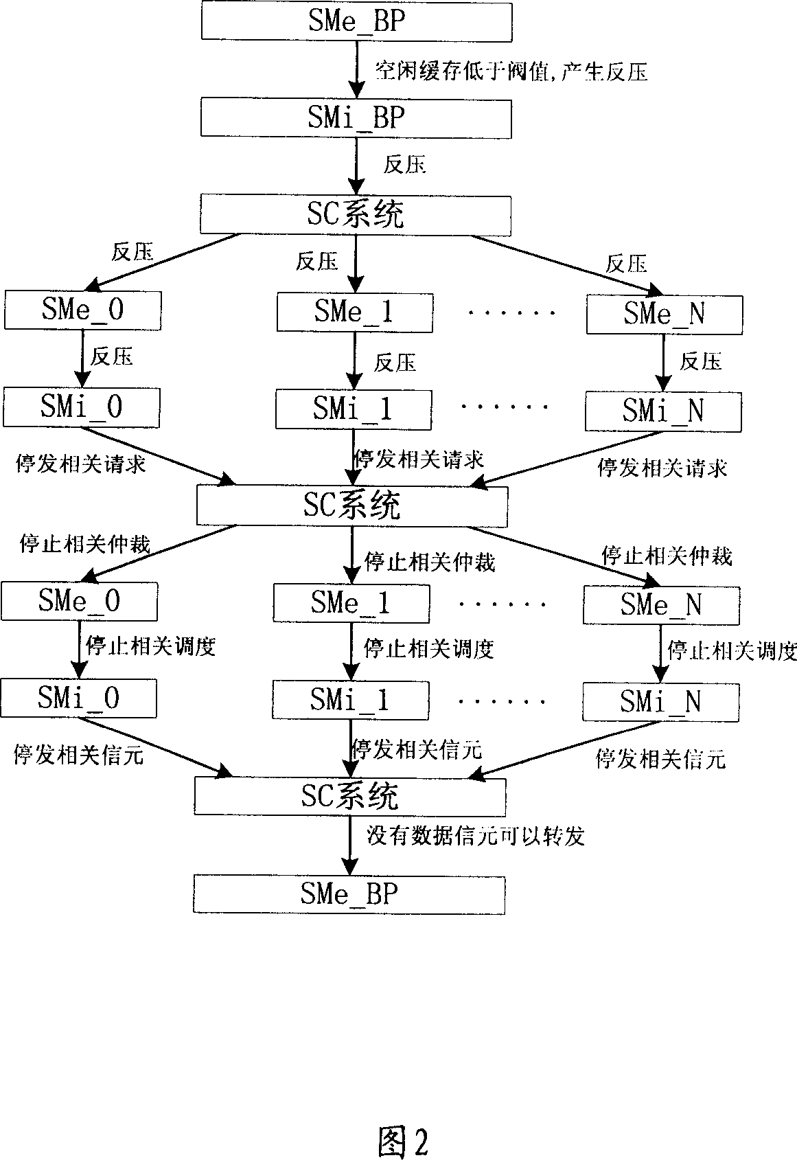 Flow control implementation method and device based on the output queue