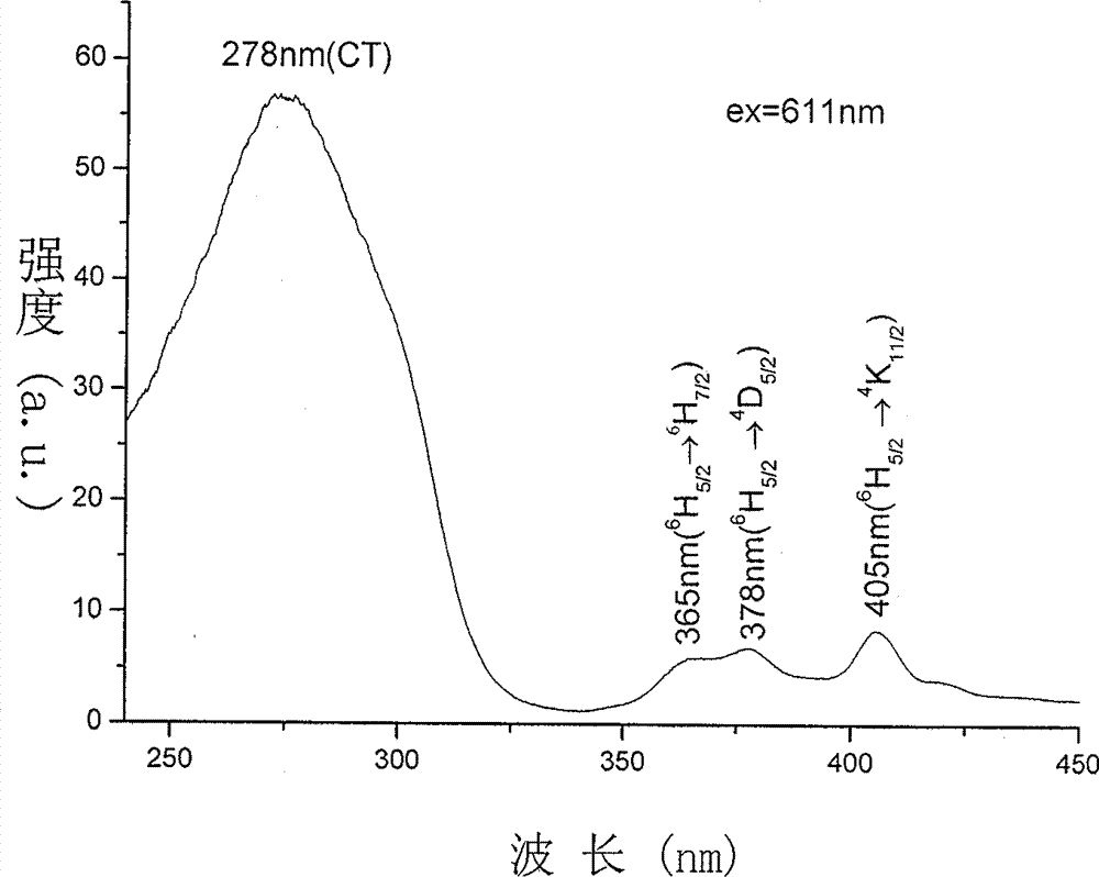 Lanthanum titanate red fluorescent material taking Sm&lt;3+&gt; as luminescence center, and preparation method thereof