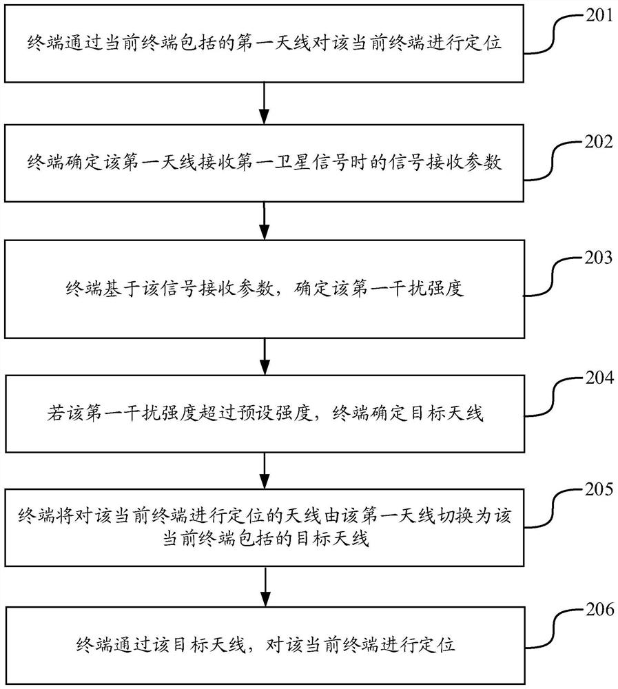 Positioning method and device, terminal and storage medium