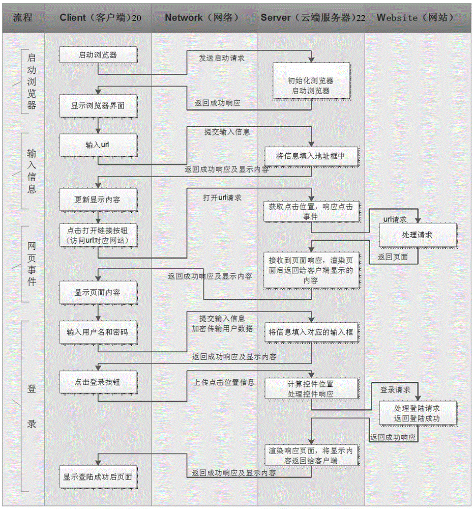 A method and server for implementing server-side browser