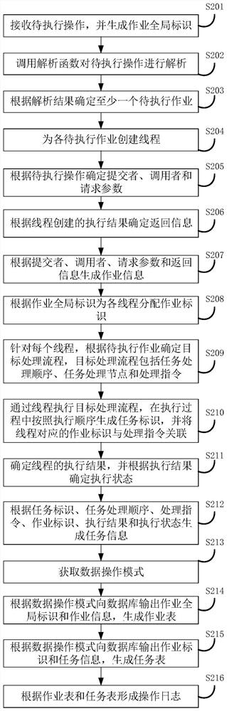 Operation log generation method and device and fault query method and device