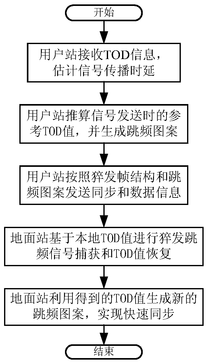 Burst frequency hopping transmission rapid synchronization method suitable for satellite communication