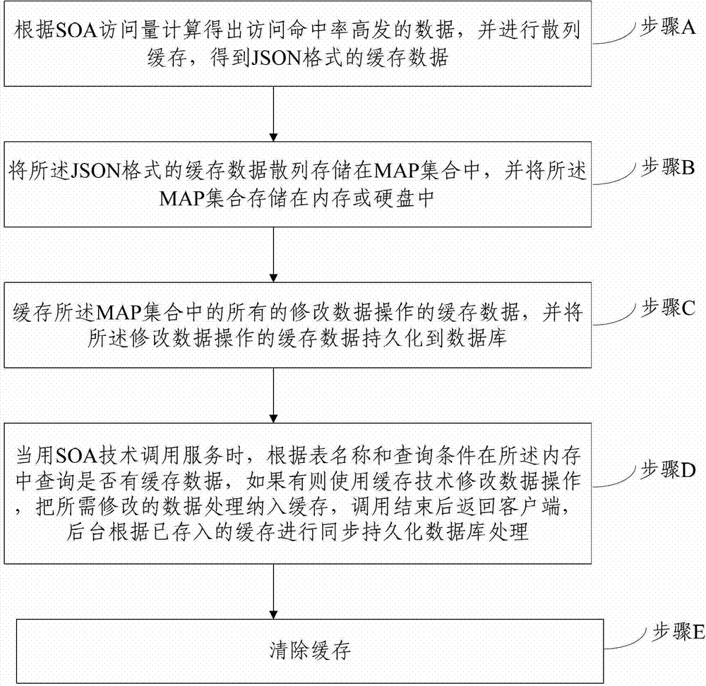 Database access method with high concurrency service-oriented architecture (SOA) technology and system